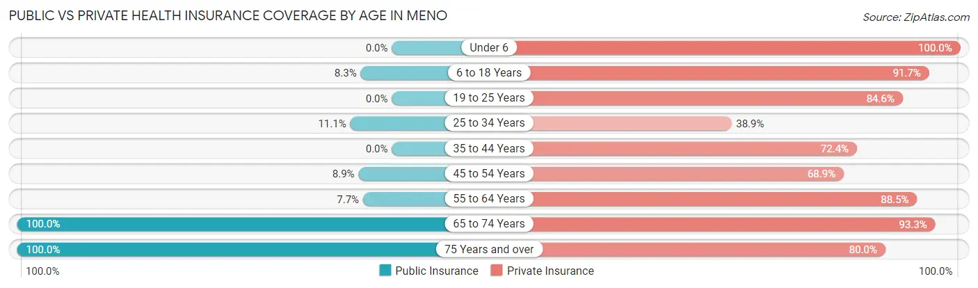 Public vs Private Health Insurance Coverage by Age in Meno