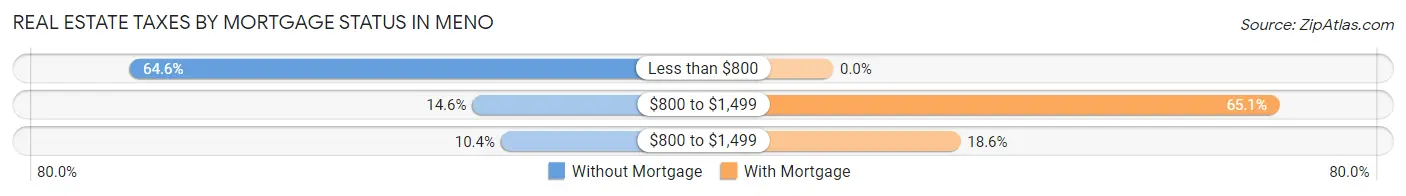Real Estate Taxes by Mortgage Status in Meno