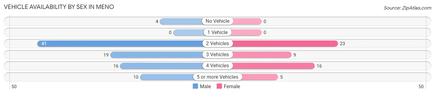 Vehicle Availability by Sex in Meno