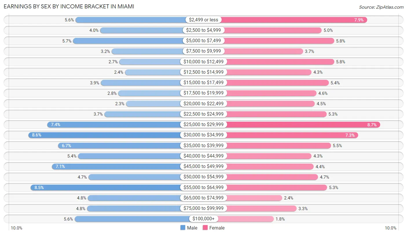 Earnings by Sex by Income Bracket in Miami