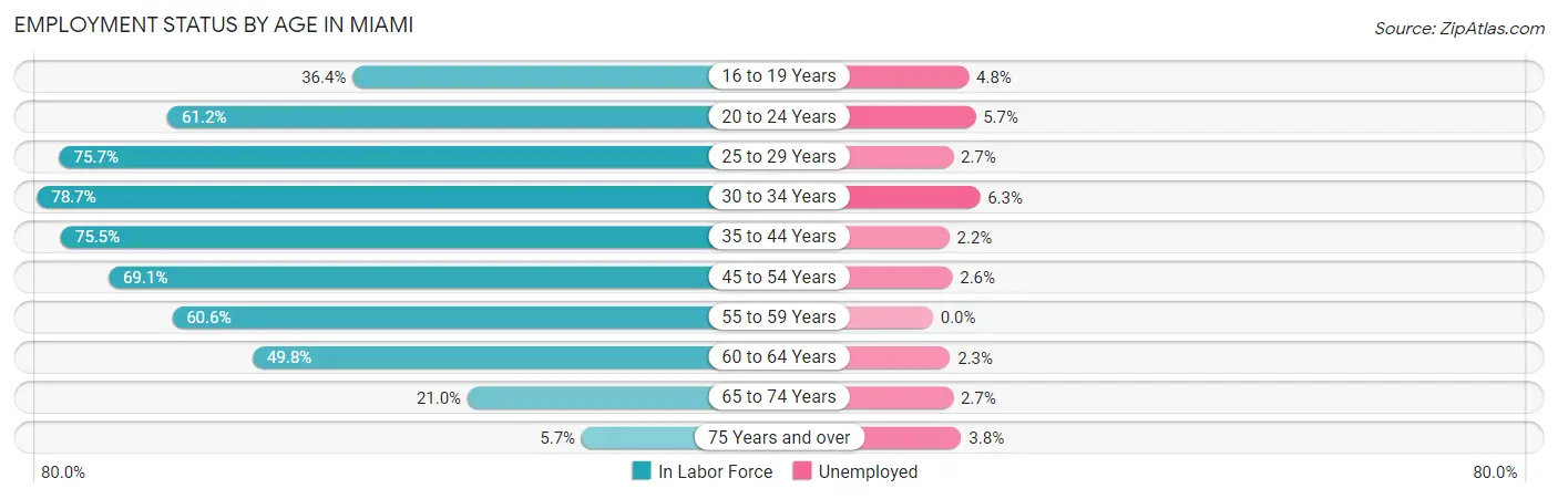 Employment Status by Age in Miami