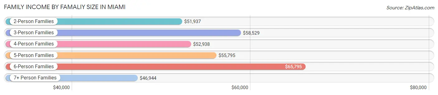 Family Income by Famaliy Size in Miami
