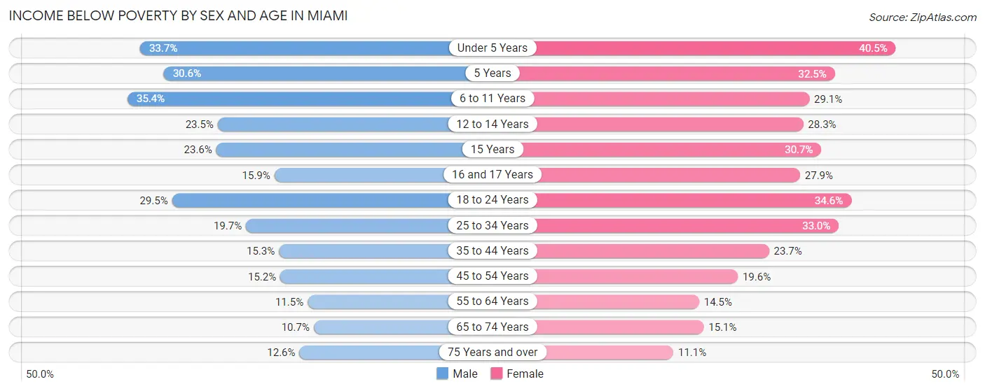 Income Below Poverty by Sex and Age in Miami