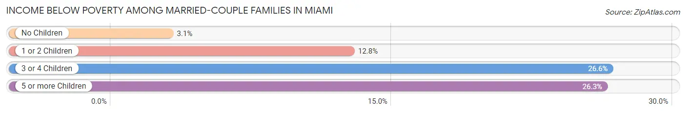 Income Below Poverty Among Married-Couple Families in Miami