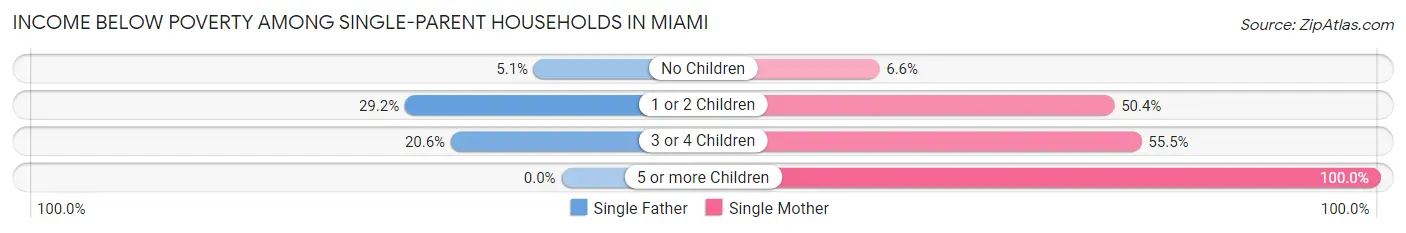 Income Below Poverty Among Single-Parent Households in Miami