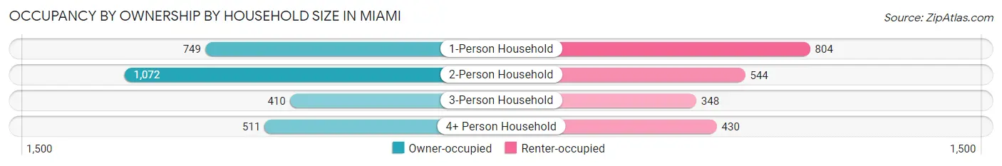 Occupancy by Ownership by Household Size in Miami