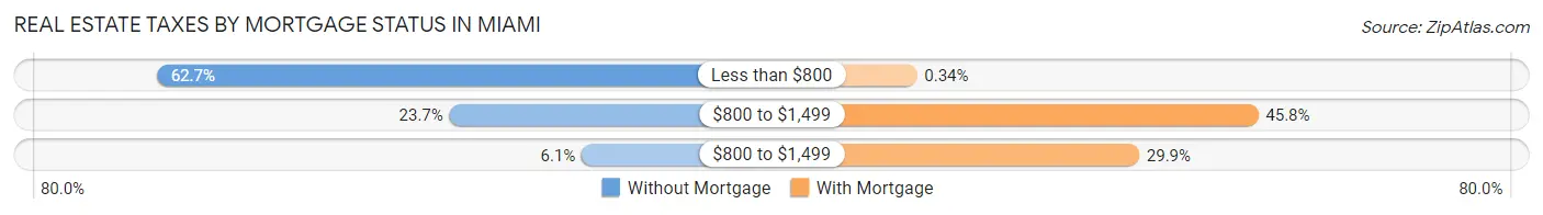 Real Estate Taxes by Mortgage Status in Miami