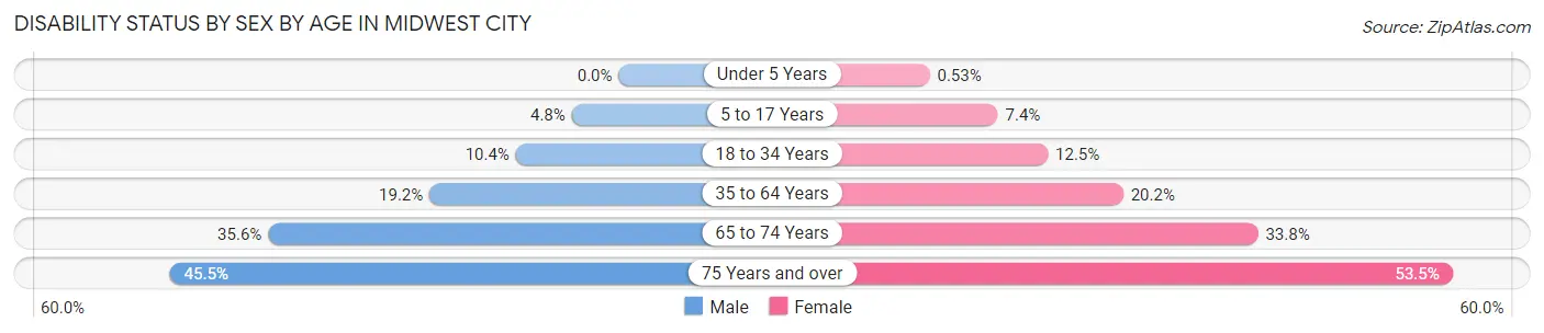 Disability Status by Sex by Age in Midwest City