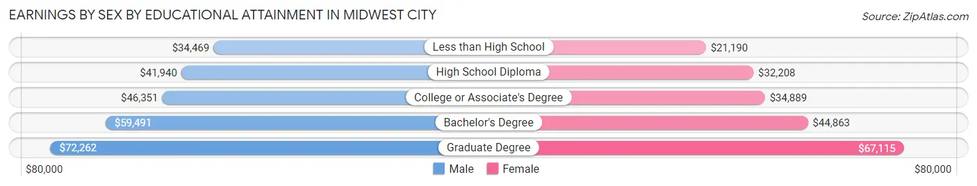 Earnings by Sex by Educational Attainment in Midwest City
