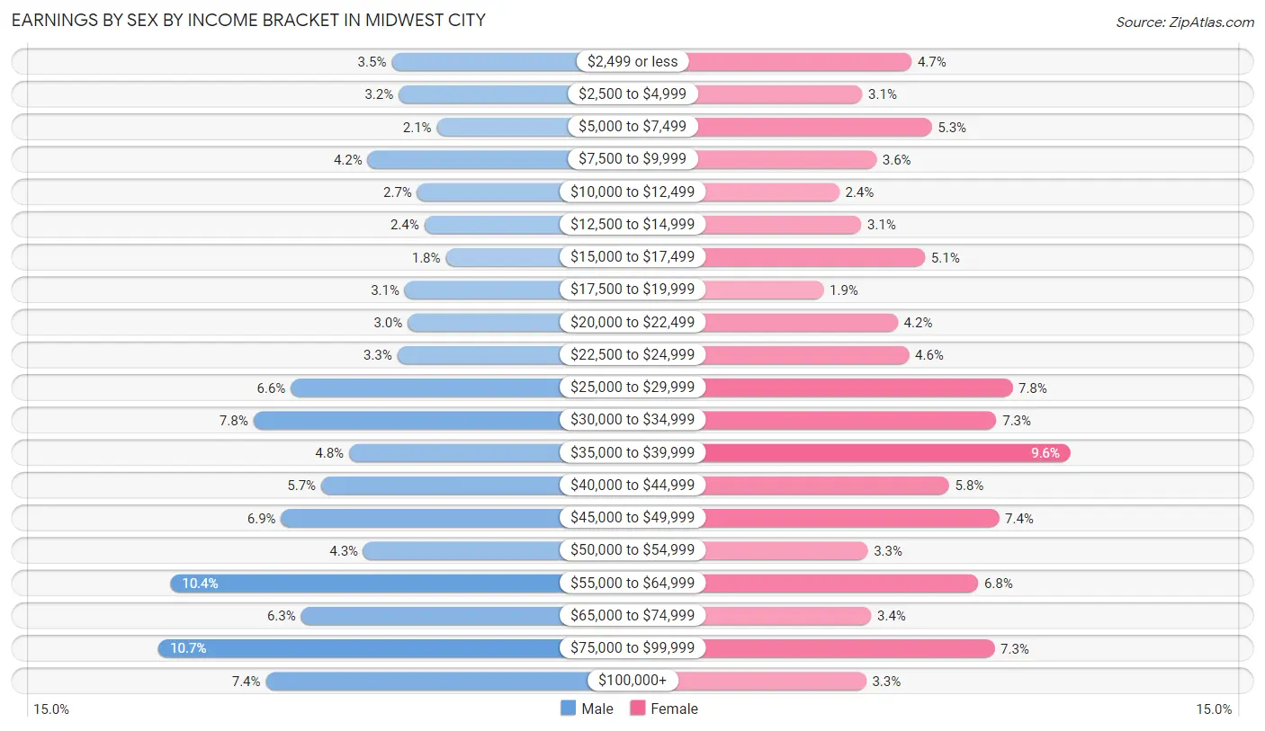 Earnings by Sex by Income Bracket in Midwest City