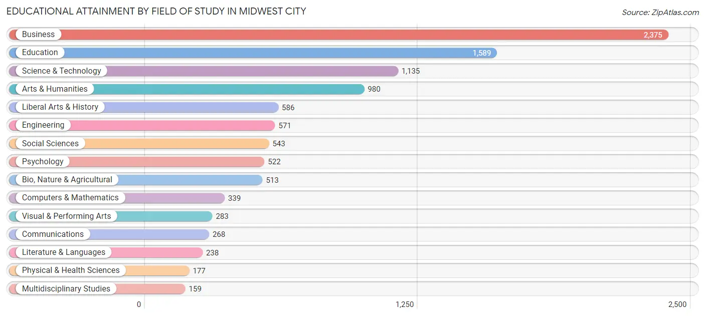 Educational Attainment by Field of Study in Midwest City