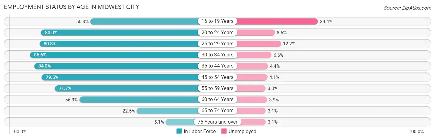 Employment Status by Age in Midwest City
