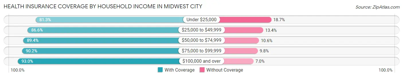 Health Insurance Coverage by Household Income in Midwest City