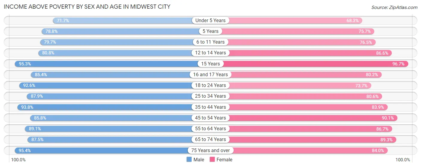 Income Above Poverty by Sex and Age in Midwest City