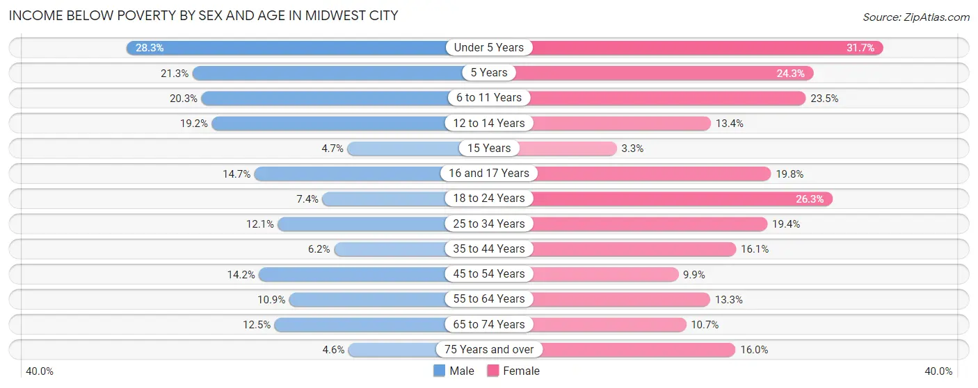 Income Below Poverty by Sex and Age in Midwest City