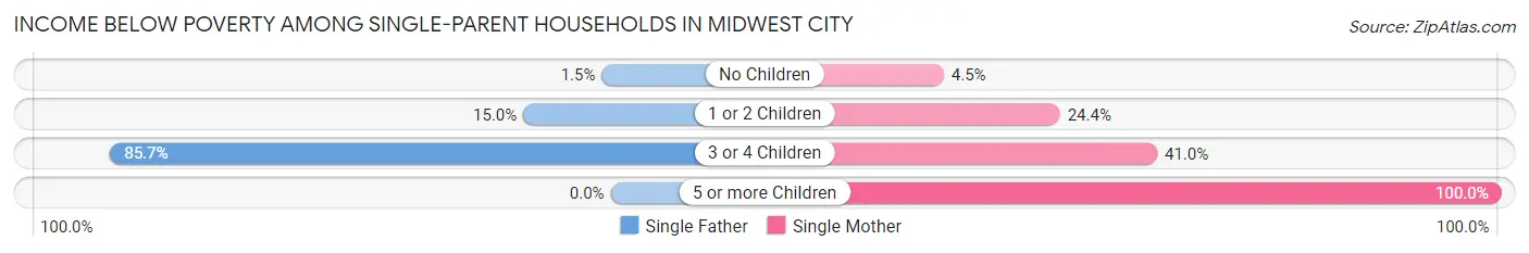 Income Below Poverty Among Single-Parent Households in Midwest City