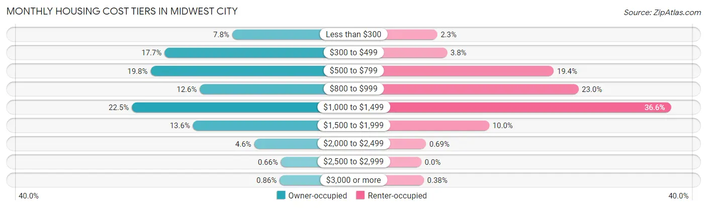 Monthly Housing Cost Tiers in Midwest City