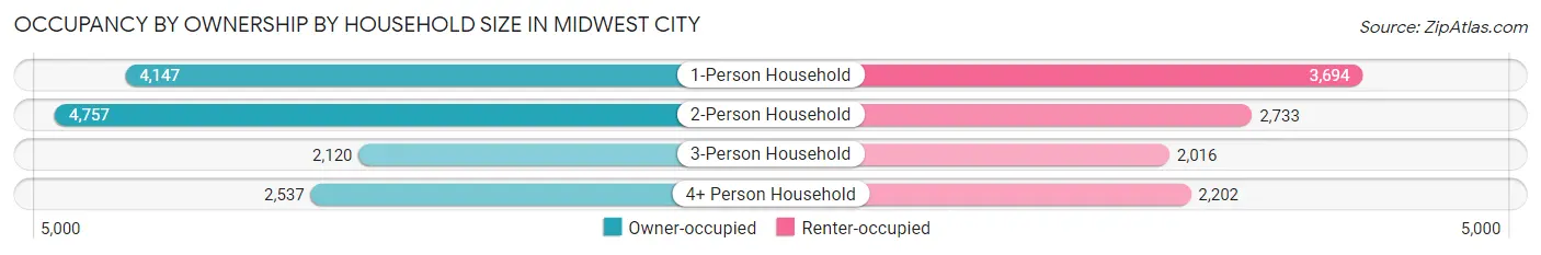 Occupancy by Ownership by Household Size in Midwest City