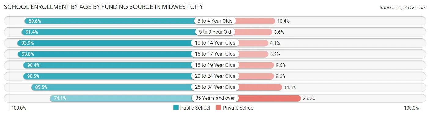 School Enrollment by Age by Funding Source in Midwest City