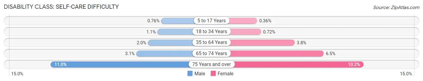 Disability in Midwest City: <span>Self-Care Difficulty</span>