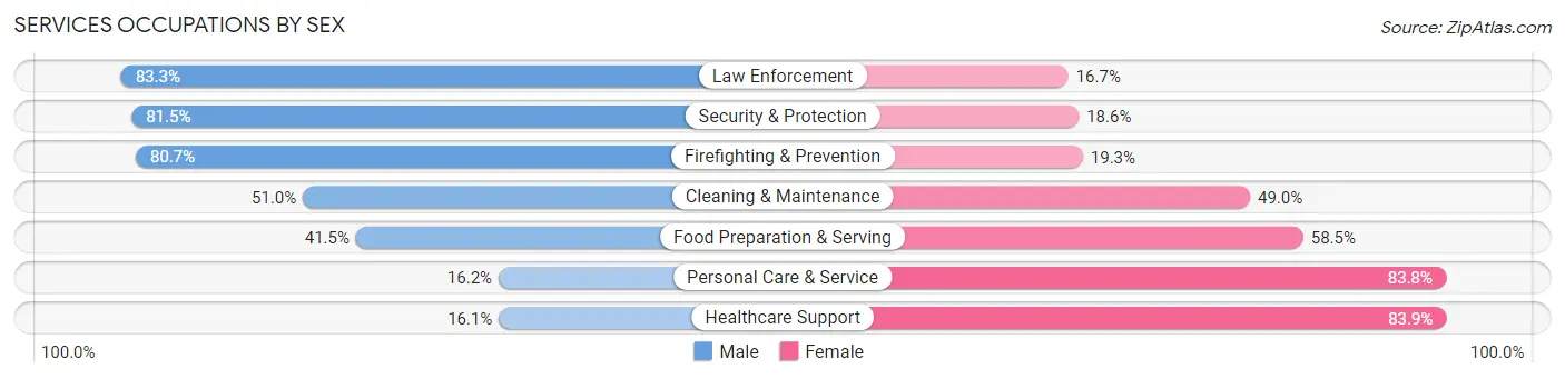 Services Occupations by Sex in Midwest City
