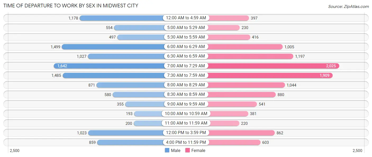 Time of Departure to Work by Sex in Midwest City