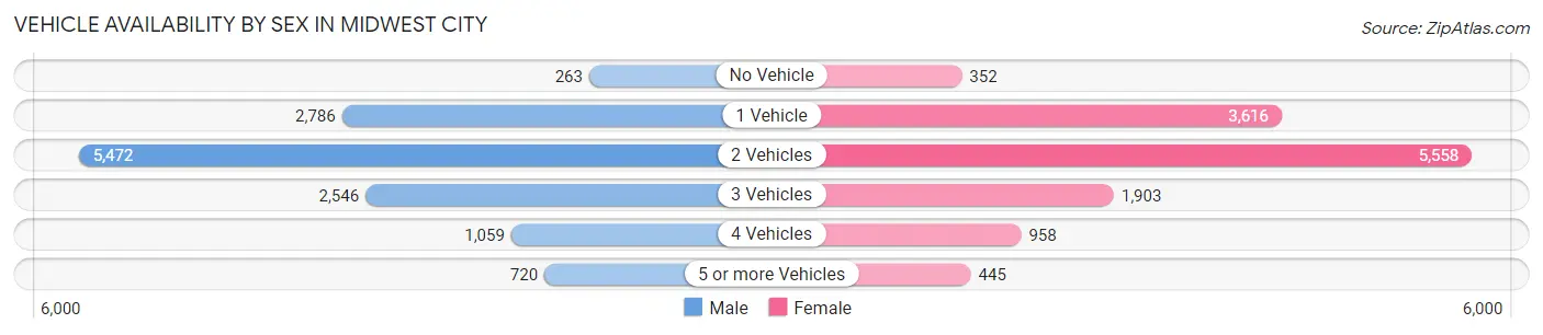 Vehicle Availability by Sex in Midwest City