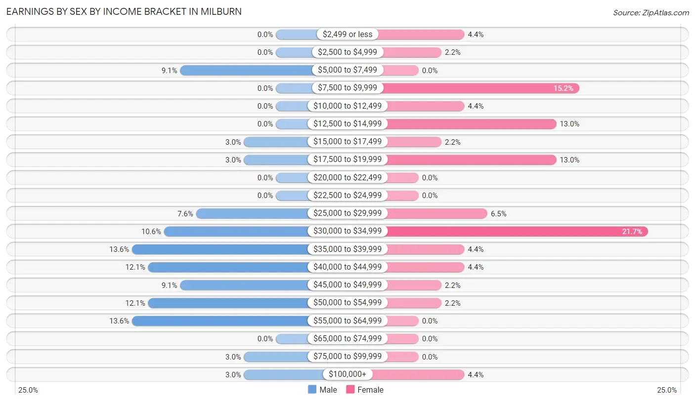 Earnings by Sex by Income Bracket in Milburn