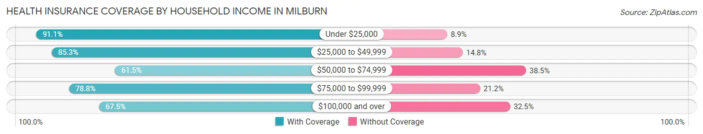 Health Insurance Coverage by Household Income in Milburn