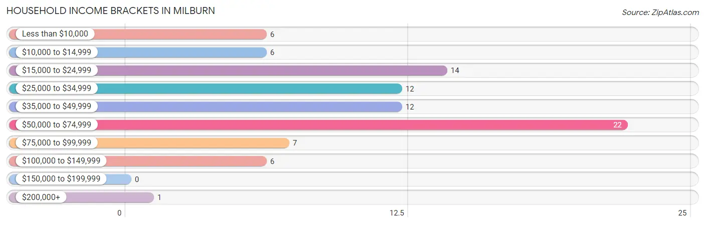 Household Income Brackets in Milburn