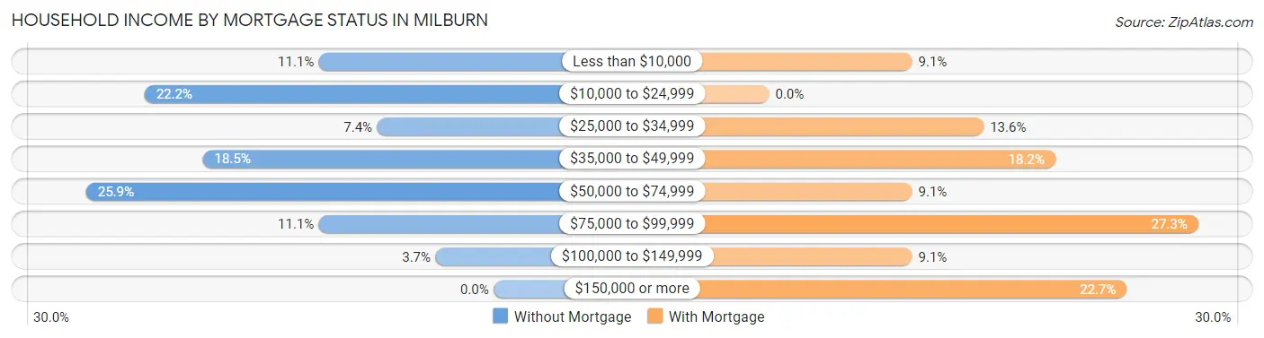 Household Income by Mortgage Status in Milburn