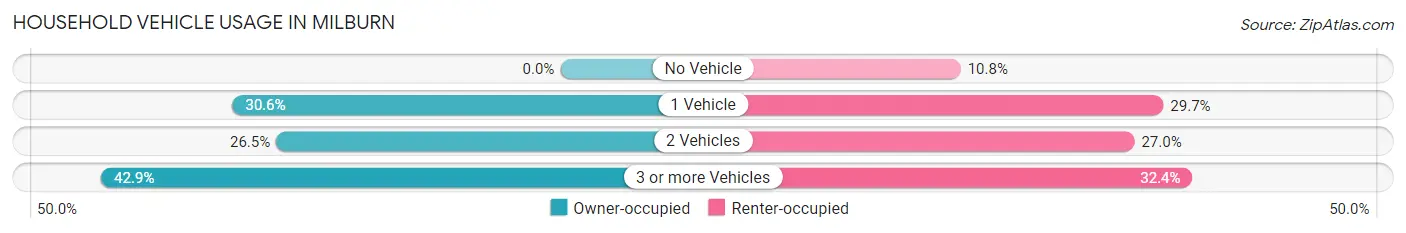 Household Vehicle Usage in Milburn