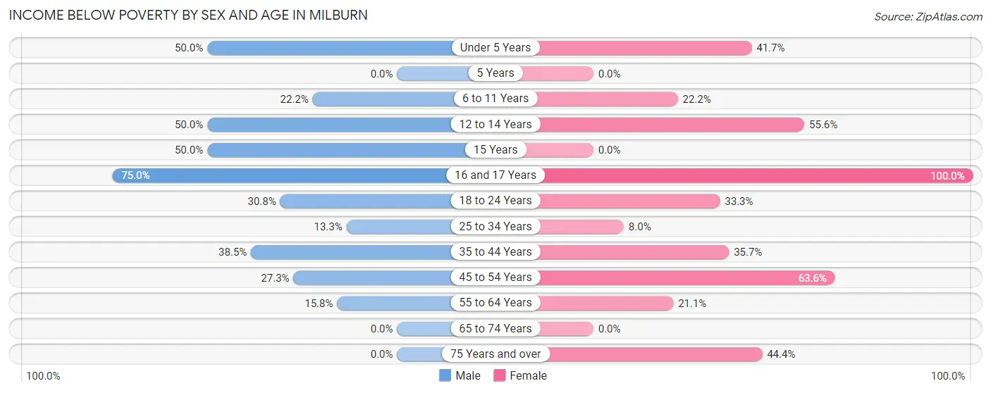 Income Below Poverty by Sex and Age in Milburn