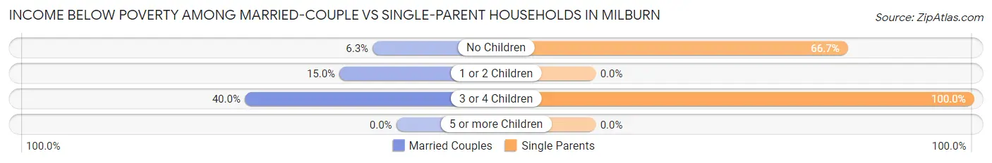 Income Below Poverty Among Married-Couple vs Single-Parent Households in Milburn