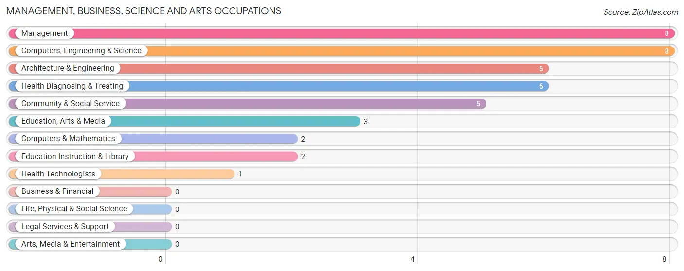 Management, Business, Science and Arts Occupations in Milburn