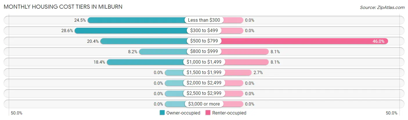 Monthly Housing Cost Tiers in Milburn