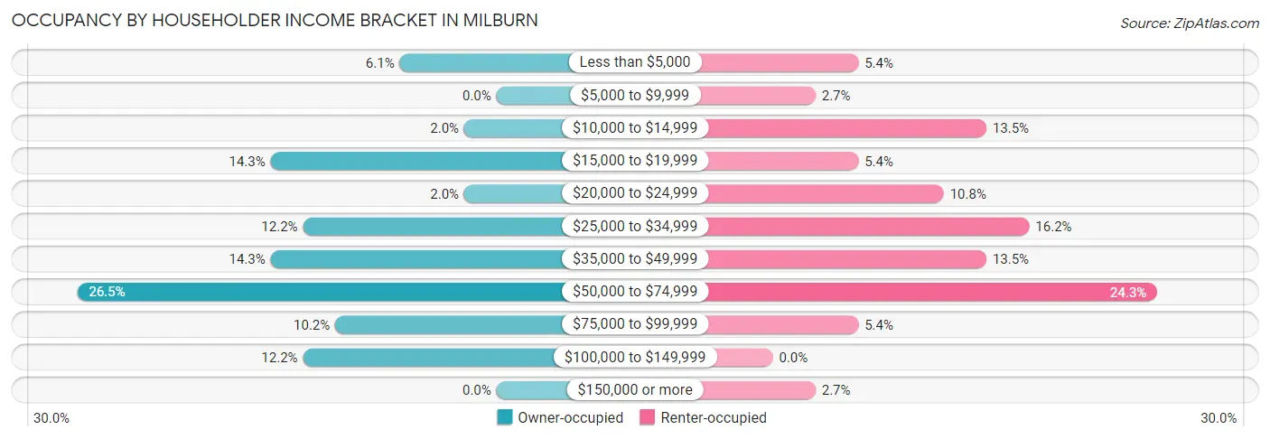 Occupancy by Householder Income Bracket in Milburn