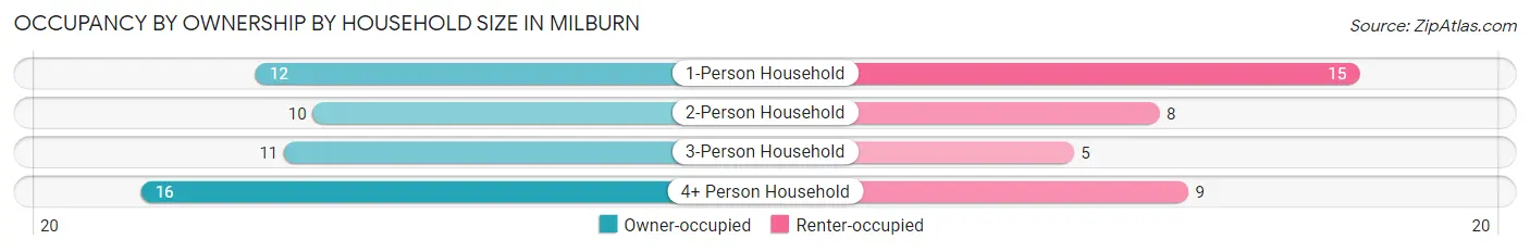 Occupancy by Ownership by Household Size in Milburn