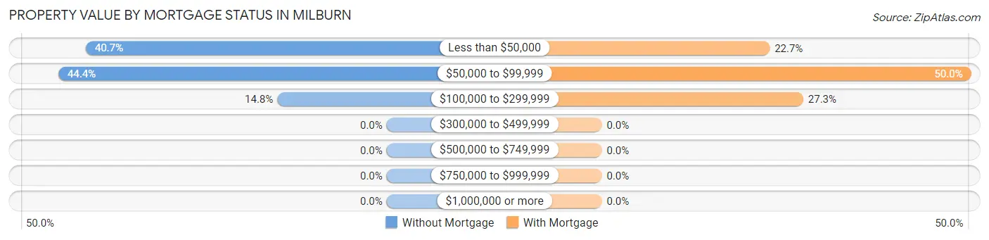 Property Value by Mortgage Status in Milburn