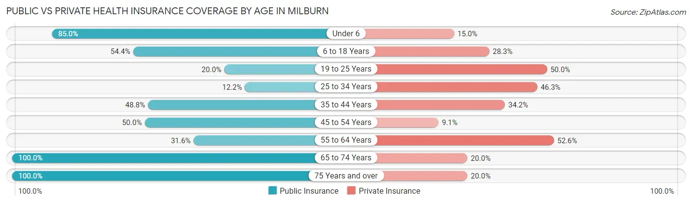 Public vs Private Health Insurance Coverage by Age in Milburn