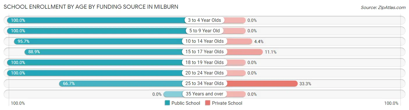 School Enrollment by Age by Funding Source in Milburn