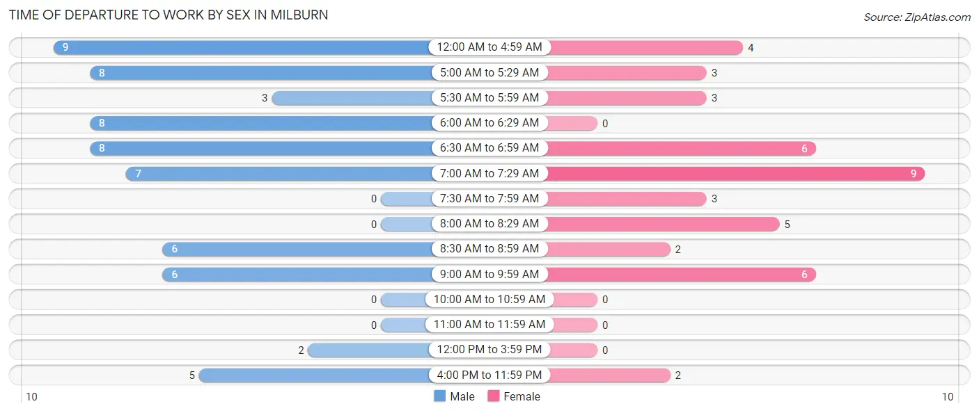 Time of Departure to Work by Sex in Milburn