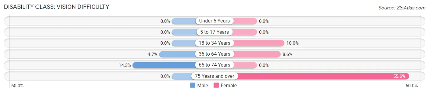 Disability in Milburn: <span>Vision Difficulty</span>