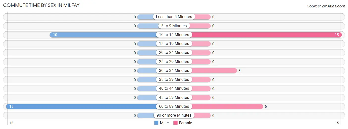 Commute Time by Sex in Milfay