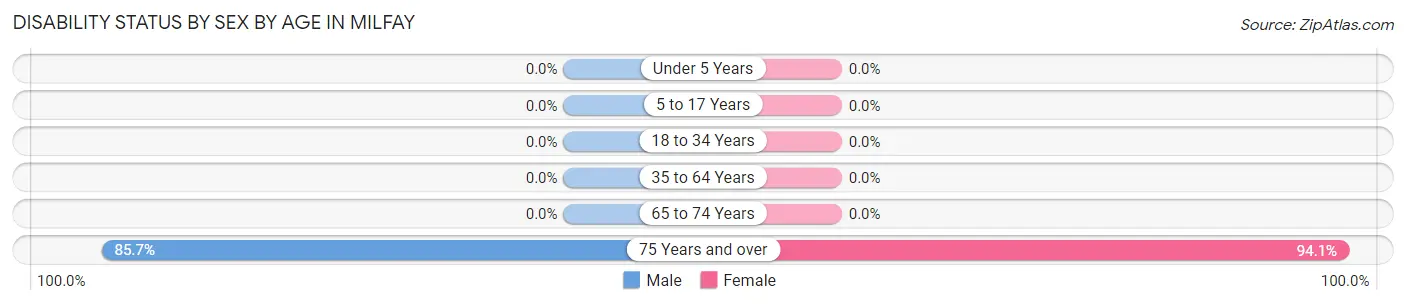 Disability Status by Sex by Age in Milfay