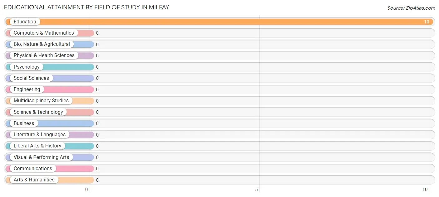 Educational Attainment by Field of Study in Milfay