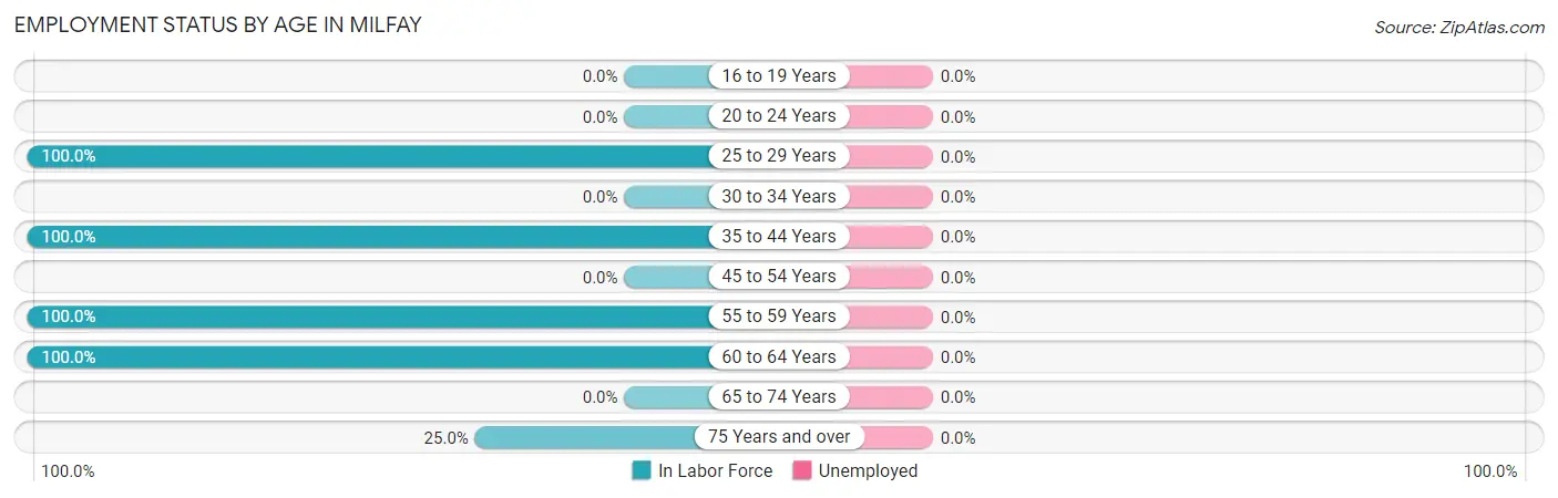 Employment Status by Age in Milfay
