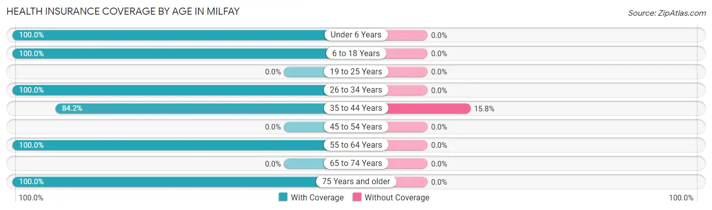 Health Insurance Coverage by Age in Milfay