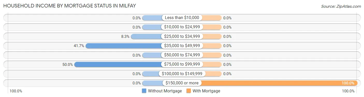 Household Income by Mortgage Status in Milfay