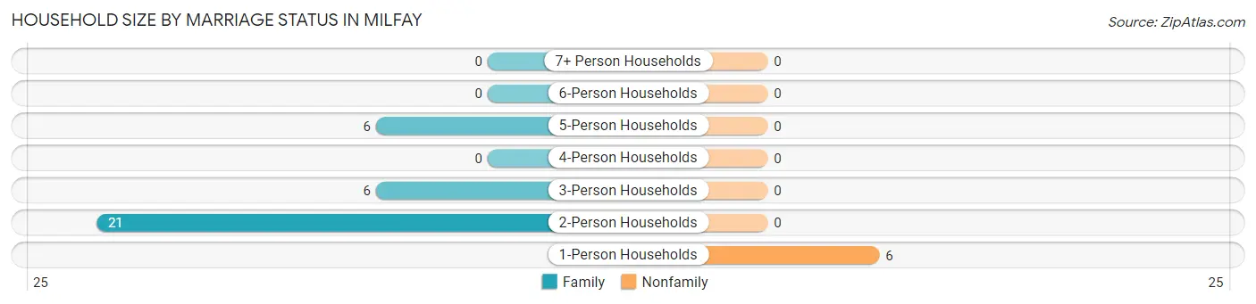 Household Size by Marriage Status in Milfay